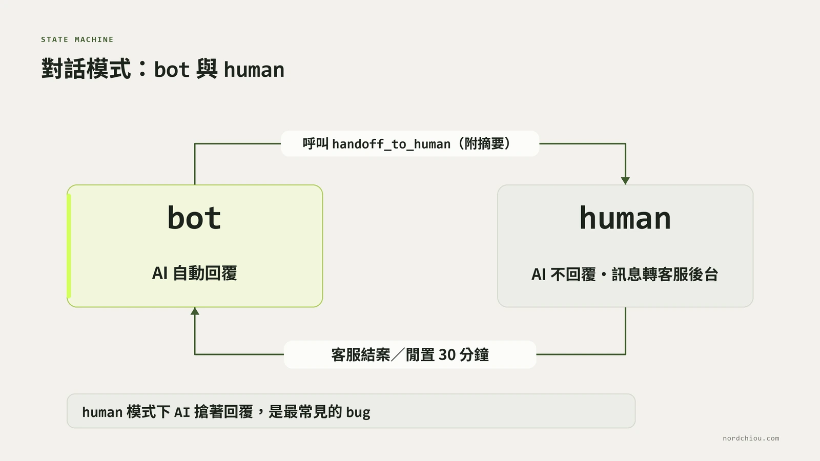 對話模式狀態機:機器人模式下 AI 自動回覆;觸發轉接條件時呼叫 handoff 工具並產生摘要,進入真人模式;真人模式下 AI 不回覆、訊息轉給客服後台;客服標記結案或閒置逾時後回到機器人模式