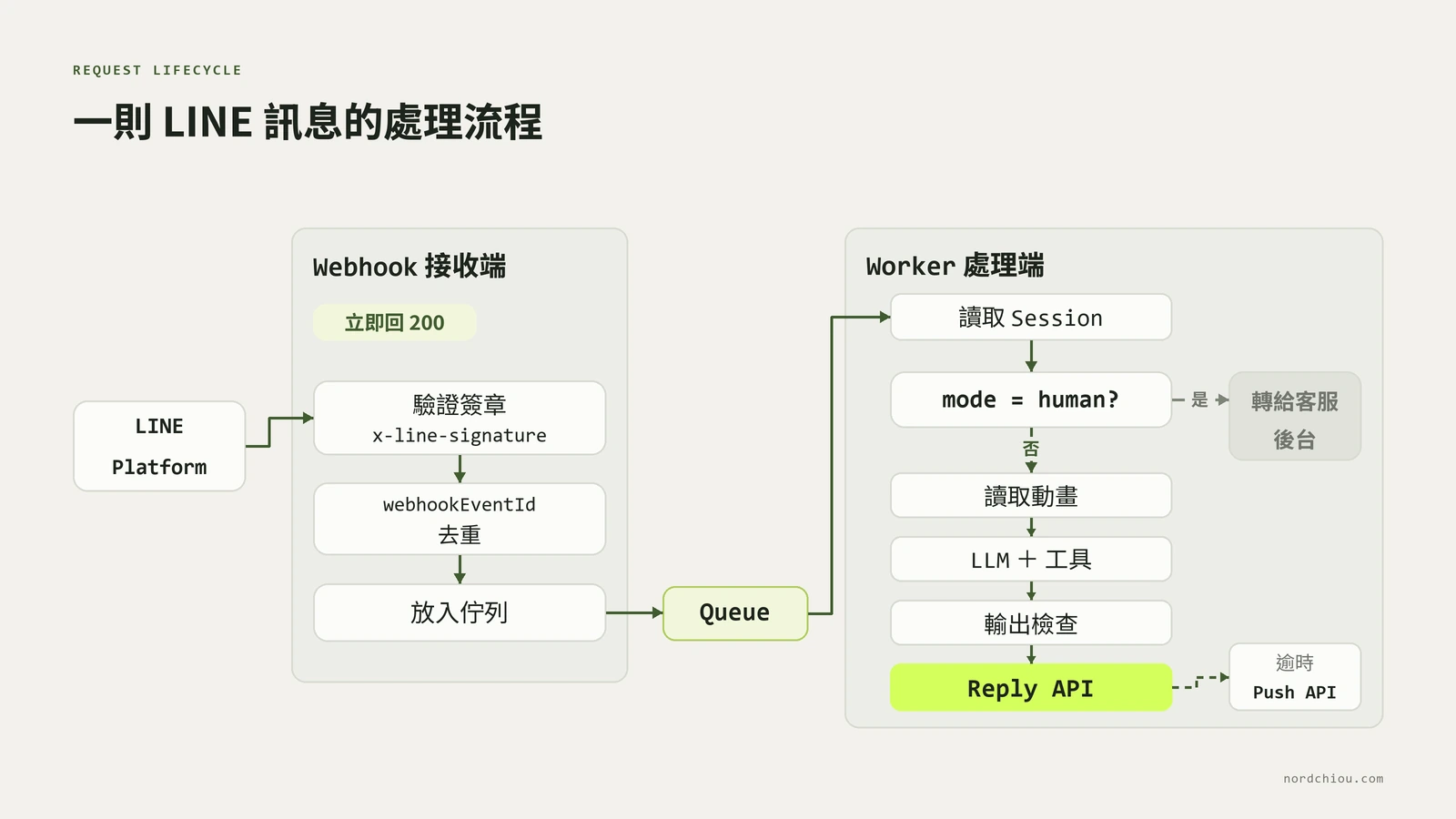 一則 LINE 訊息的處理流程:LINE Platform 送出 Webhook,伺服器驗證簽章、依事件 ID 去重後立即回 200 並放入佇列;Worker 讀取對話狀態,真人模式直接略過,機器人模式則顯示讀取動畫、呼叫 LLM 與工具、通過輸出檢查後,在時限內用 Reply API 回覆,逾時改用 Push API
