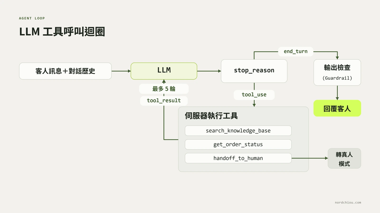 LLM 工具呼叫迴圈:客人訊息加上對話歷史送進模型,模型回傳工具呼叫時由伺服器執行並把結果送回模型,重複直到模型產生最終回覆;最終回覆先經過輸出檢查再送出;若模型呼叫轉接真人工具,則直接進入真人模式