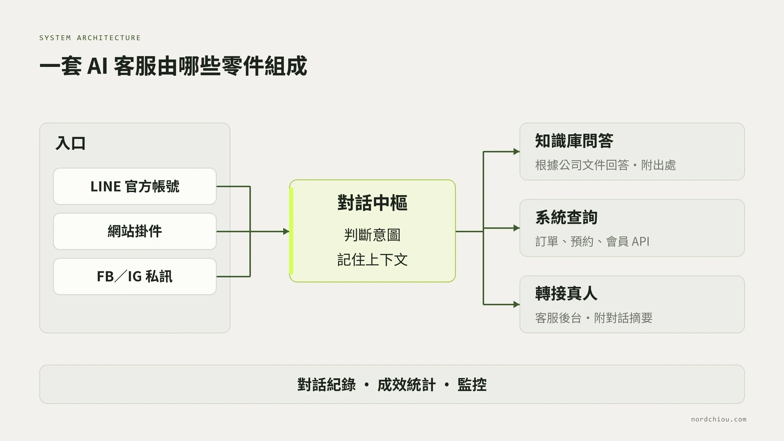 AI 客服系統架構:客人從 LINE 官方帳號、網站掛件等入口進來,由對話中樞判斷意圖後分成三條路:知識庫問答根據公司文件回答並附出處、系統查詢串接訂單與預約系統、轉接真人交給客服後台並附上對話摘要;底層是對話紀錄、成效統計與監控