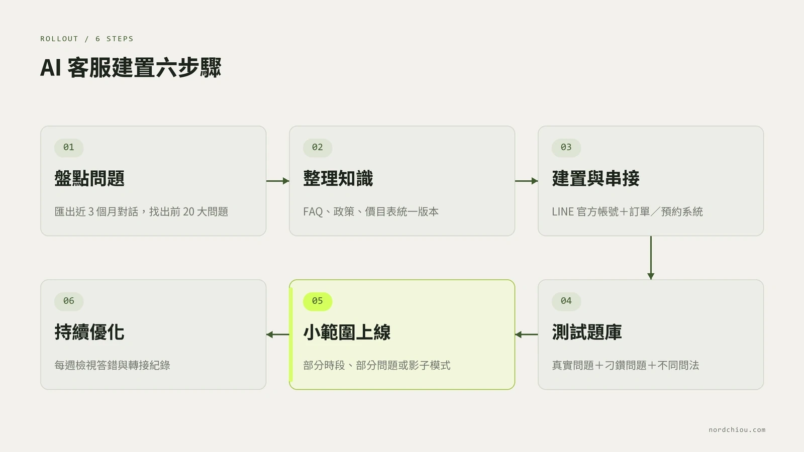 AI 客服建置六步驟:一、盤點問題,匯出近三個月對話找出最常見的問題;二、整理知識,把 FAQ、政策、價目表整理成 AI 讀得懂的格式;三、建置與串接,接上 LINE 官方帳號與訂單、預約系統;四、測試題庫,用真實問題與刁鑽問題驗收;五、小範圍上線,先開放部分時段或部分客群;六、正式上線與持續優化,每週檢視答錯與轉接紀錄