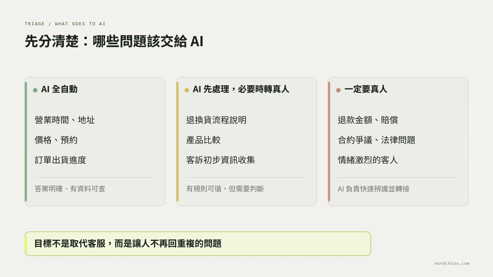 客服問題三分類:綠燈是 AI 可以全自動處理的問題,例如營業時間、價格、預約、訂單進度;黃燈是 AI 先處理、必要時轉真人,例如退換貨流程說明、產品比較、初步客訴收集;紅燈是一定要真人處理,例如退款金額、賠償、爭議、情緒激烈的客人與法律問題