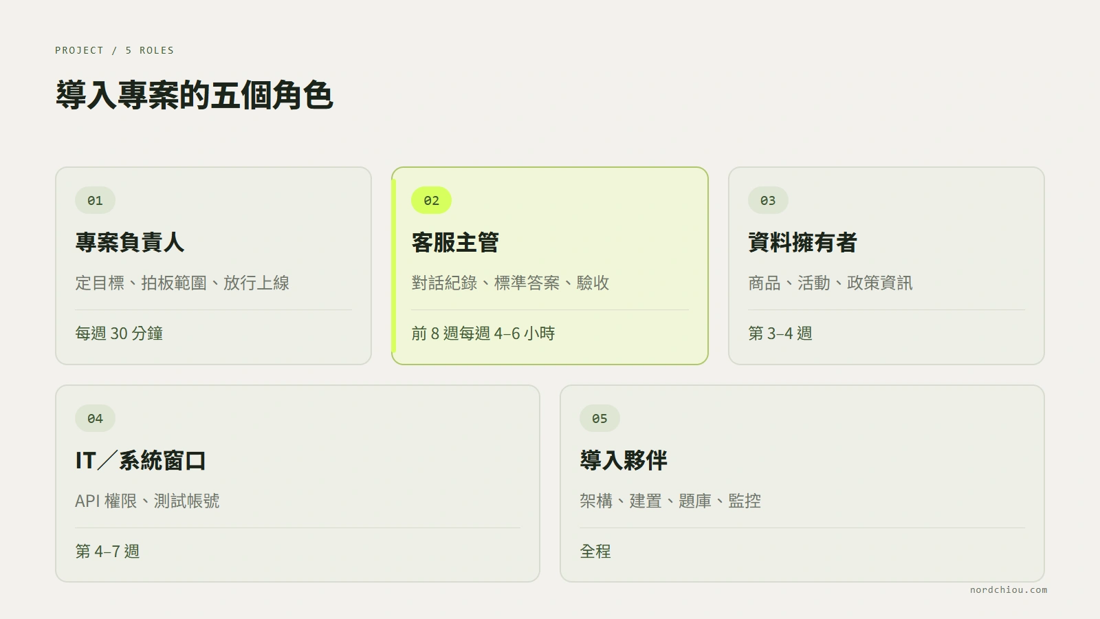 AI 客服導入專案的五個角色:專案負責人負責定目標、拍板範圍與放行上線;客服主管負責提供對話紀錄、標註分類、撰寫標準答案與驗收;資料擁有者負責確認商品、活動與政策資訊正確;IT 或系統窗口負責提供 API 權限與測試帳號;導入夥伴負責架構、建置、題庫與監控