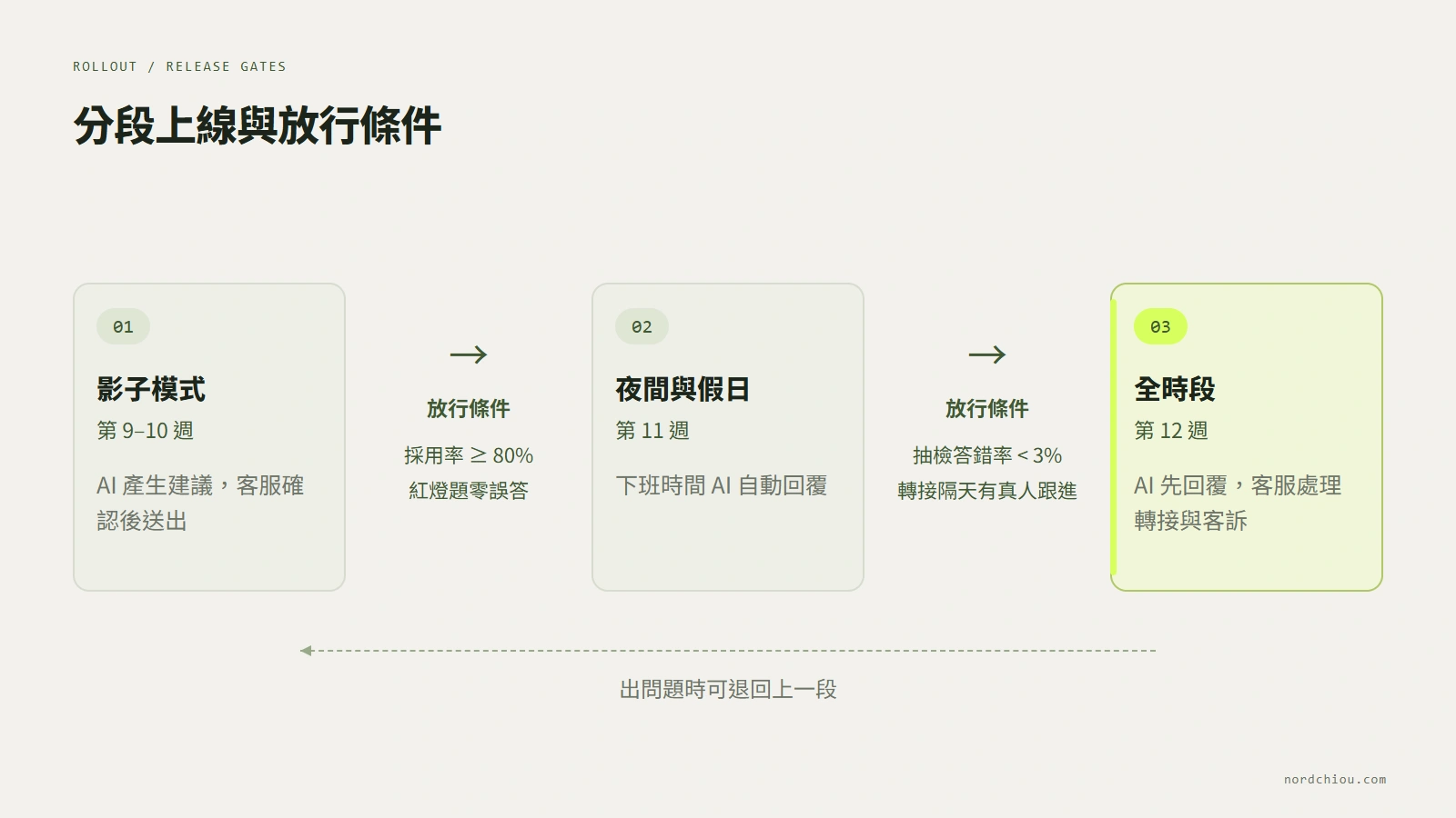 AI 客服分段上線三階段與放行條件:第一段影子模式,AI 只產生建議回覆、由客服確認後送出,放行條件是客服直接採用或小幅修改的比例達八成且紅燈題零誤答;第二段夜間與假日上線,AI 在客服下班時自動回覆,放行條件是抽檢答錯率低於 3% 且轉接後隔天都有真人跟進;第三段全時段上線,白天也由 AI 先回覆,客服專注處理轉接與客訴