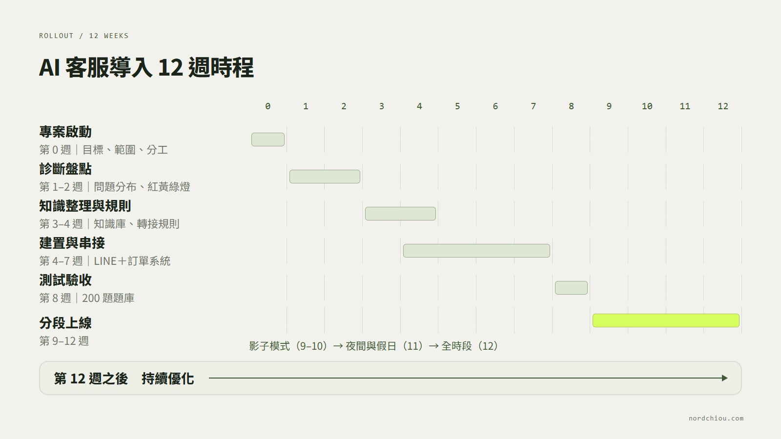 AI 客服導入 12 週時程:第 0 週專案啟動;第 1–2 週診斷盤點;第 3–4 週知識整理與規則;第 4–7 週建置與串接;第 8 週測試驗收;第 9–12 週分段上線,依序為影子模式、夜間與假日上線、全時段上線;第 12 週之後進入持續優化