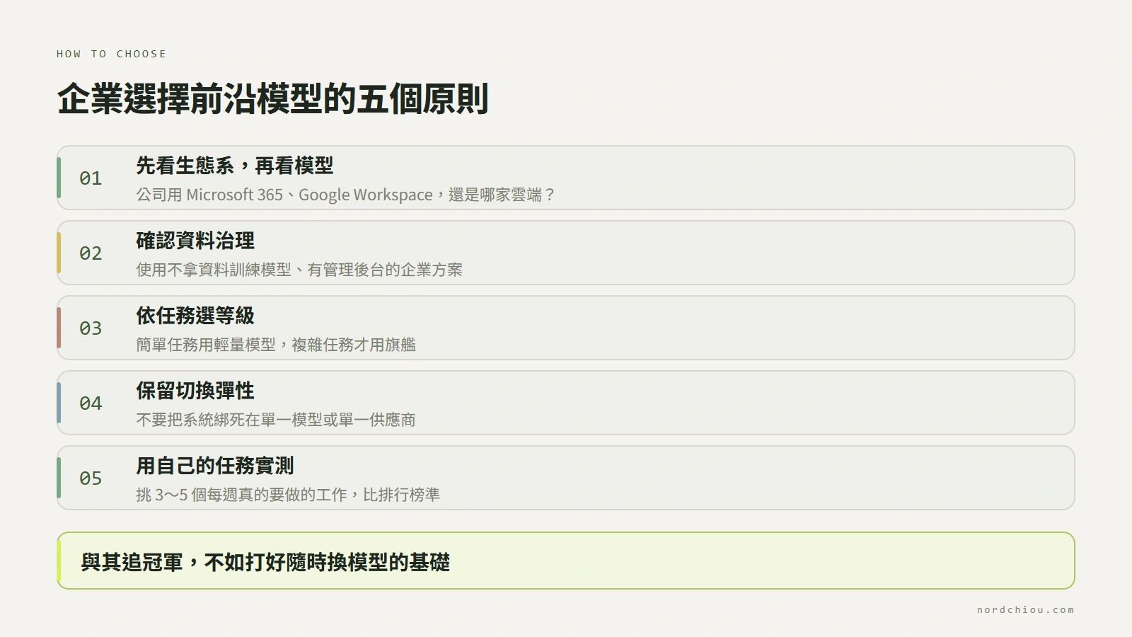 企業選擇前沿模型的五個原則:一、先看公司已經在用哪個生態系(Microsoft 365、Google Workspace、哪家雲端);二、確認資料治理,使用不拿資料訓練的企業方案;三、依任務選等級,簡單任務用輕量模型;四、保留切換彈性,不要把系統綁死在單一模型;五、用自己的任務實測,不要只看排行榜