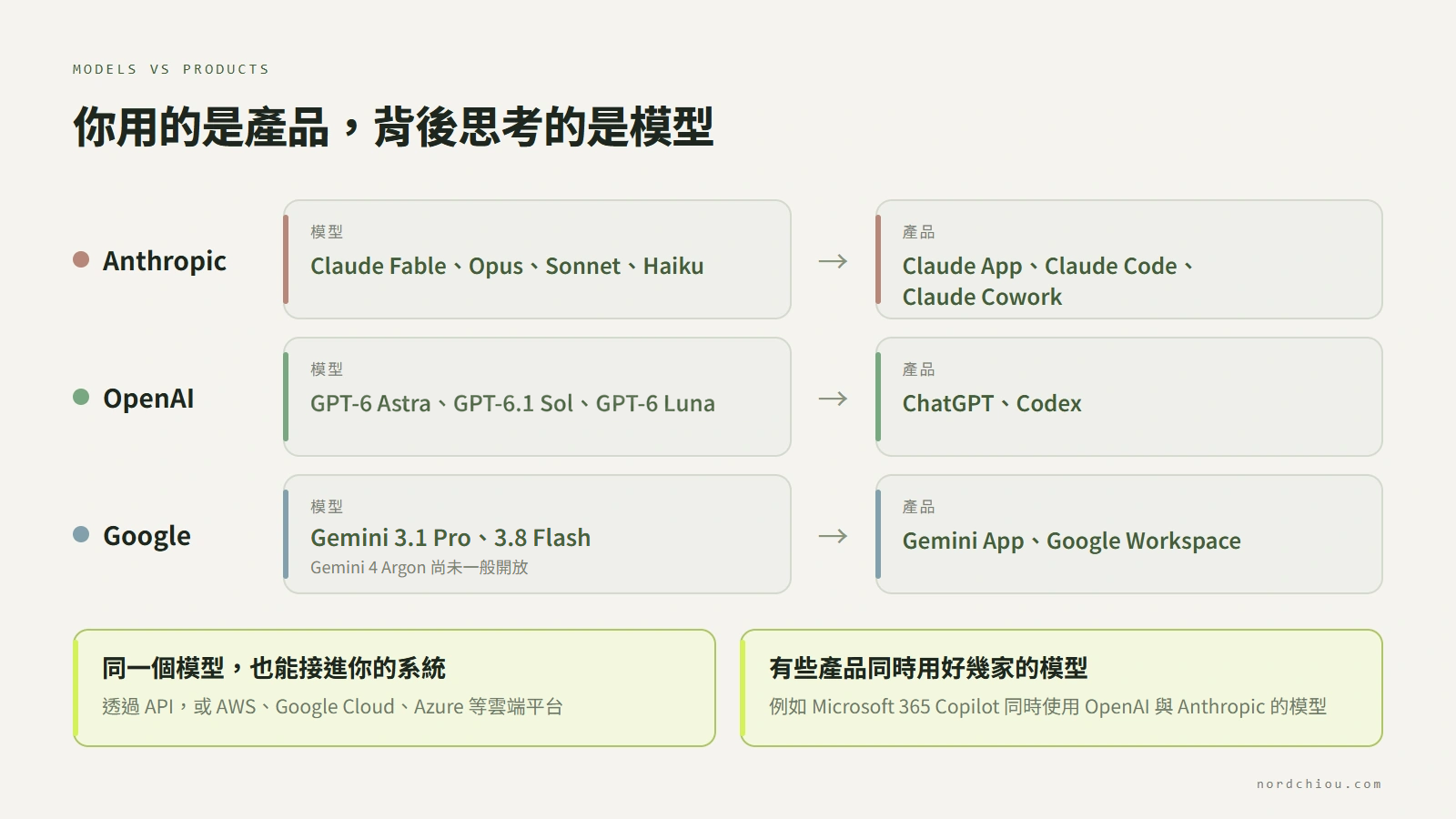 模型與產品的關係:Anthropic 的 Claude 模型(Fable、Opus、Sonnet、Haiku)用在 Claude App、Claude Code 與 Claude Cowork;OpenAI 的 GPT 模型(GPT-6 Astra、GPT-6.1 Sol、GPT-6 Luna)用在 ChatGPT 與 Codex;Google 的 Gemini 模型(Gemini 3.1 Pro、3.8 Flash;最新的 Gemini 4 Argon 尚未一般開放)用在 Gemini App 與 Google Workspace;同一個模型也能透過 API 或 AWS、Google Cloud、Azure 等雲端平台,接進企業自己的系統;Microsoft 365 Copilot 這類產品則會同時使用不同公司的模型