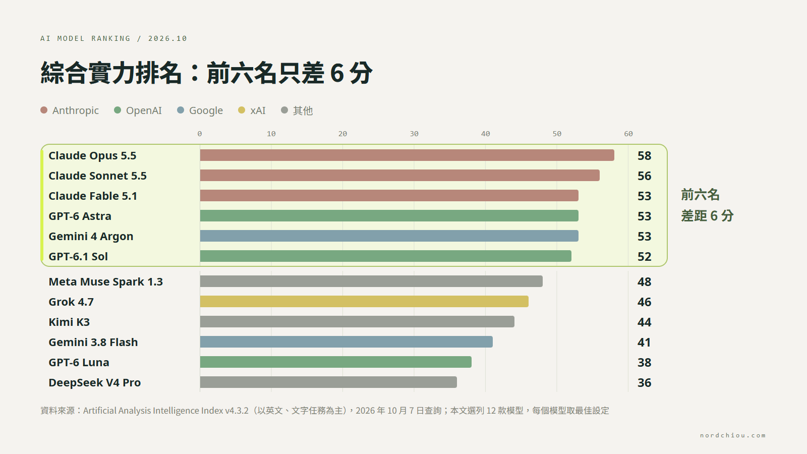 前沿模型綜合實力排名長條圖(Artificial Analysis Intelligence Index,2026 年 10 月 7 日):Claude Opus 5.5 58 分、Claude Sonnet 5.5 56 分、Claude Fable 5.1 53 分、GPT-6 Astra 53 分、Gemini 4 Argon 53 分、GPT-6.1 Sol 52 分,前六名只差 6 分;接著是 Meta Muse Spark 1.3 48 分、Grok 4.7 46 分、Kimi K3 44 分、Gemini 3.8 Flash 41 分、GPT-6 Luna 38 分、DeepSeek V4 Pro 36 分;本文選列 12 款模型
