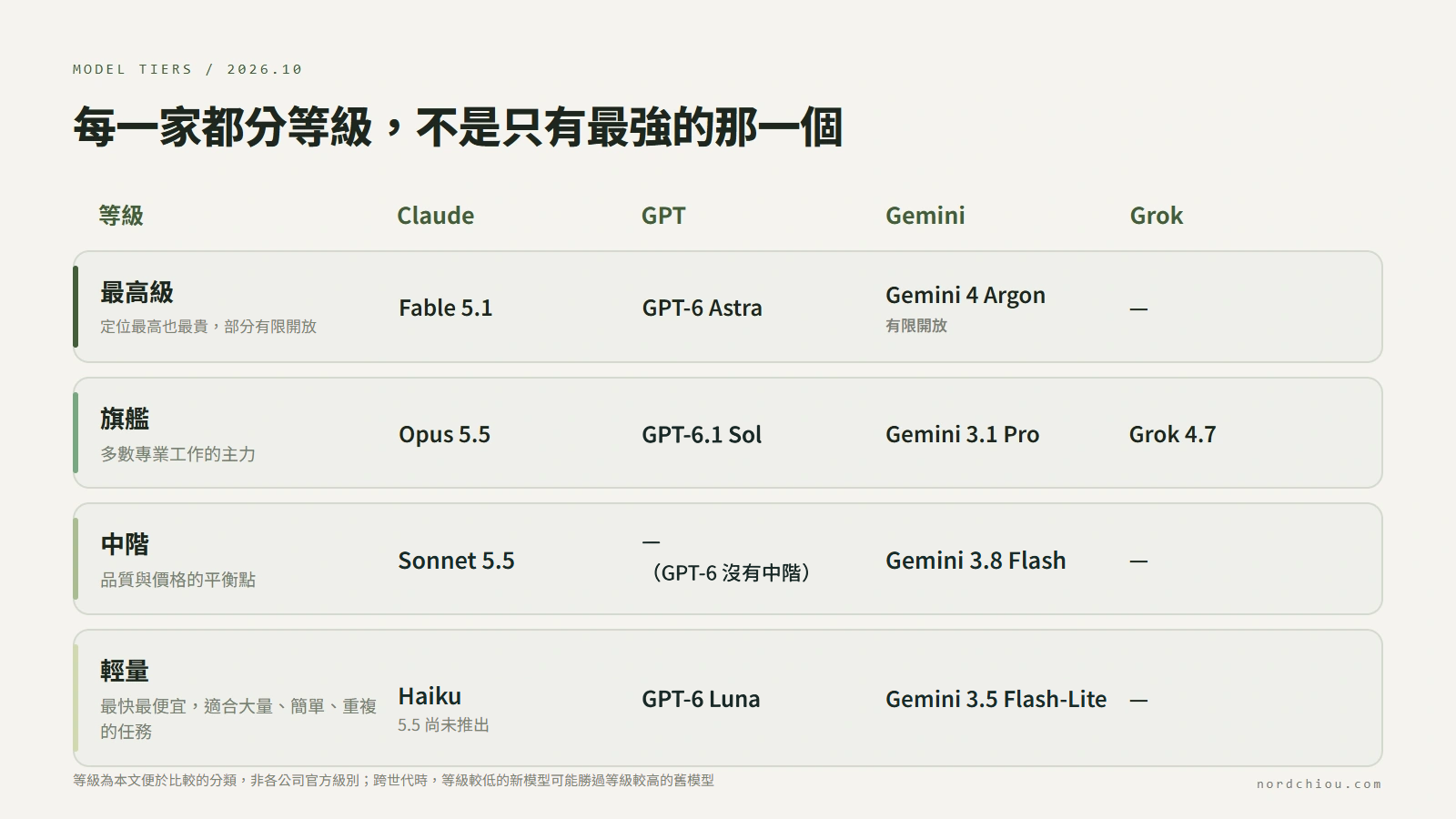 前沿模型的分級:最高級是 Claude Fable 5.1、GPT-6 Astra、Gemini 4 Argon,定位最高也最貴,部分有限開放;旗艦級是 Claude Opus 5.5、GPT-6.1 Sol、Gemini 3.1 Pro、Grok 4.7,大多數專業工作的主力;中階是 Claude Sonnet 5.5、Gemini 3.8 Flash(GPT-6 沒有中階);輕量級是 Claude Haiku(5.5 尚未推出)、GPT-6 Luna、Gemini 3.5 Flash-Lite,速度最快、最便宜,適合大量、簡單、重複的任務。等級為本文便於比較的分類,非各公司官方級別