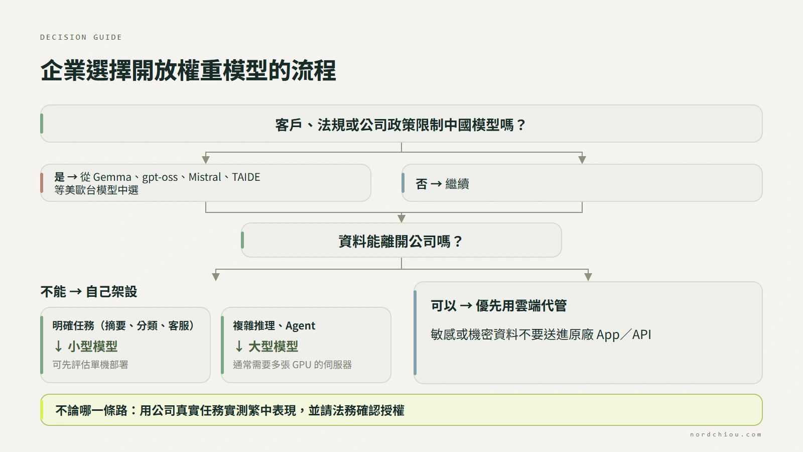 企業選擇開放權重模型的決策流程:第一步,客戶或法規是否限制中國模型?是的話從 Gemma、gpt-oss、Mistral、TAIDE 等美歐台模型中選擇;第二步,資料能不能離開公司?不能的話自己架設,明確任務可先評估單機部署的小型模型,複雜任務通常需要多張 GPU 的大型模型;能的話優先用雲端代管,敏感或機密資料不要送進原廠 App 或 API;不論哪一種,都先用公司真實任務實測,並請法務確認授權