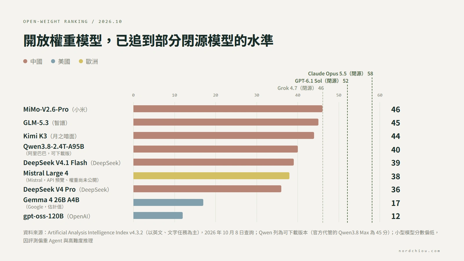 開放權重模型與閉源前沿模型的綜合分數比較(Artificial Analysis Intelligence Index v4.3.2,2026 年 10 月):閉源參考線為 Claude Opus 5.5 58 分、GPT-6.1 Sol 52 分;開放權重模型依序為小米 MiMo-V2.6-Pro 46 分、智譜 GLM-5.3 45 分、月之暗面 Kimi K3 44 分、阿里巴巴 Qwen3.8-2.4T-A95B(可下載版)40 分、DeepSeek V4.1 Flash 39 分、Mistral Large 4(API 預覽、權重尚未公開)38 分、DeepSeek V4 Pro 36 分、Google Gemma 4 26B A4B 17 分(估計值)、OpenAI gpt-oss-120B 12 分