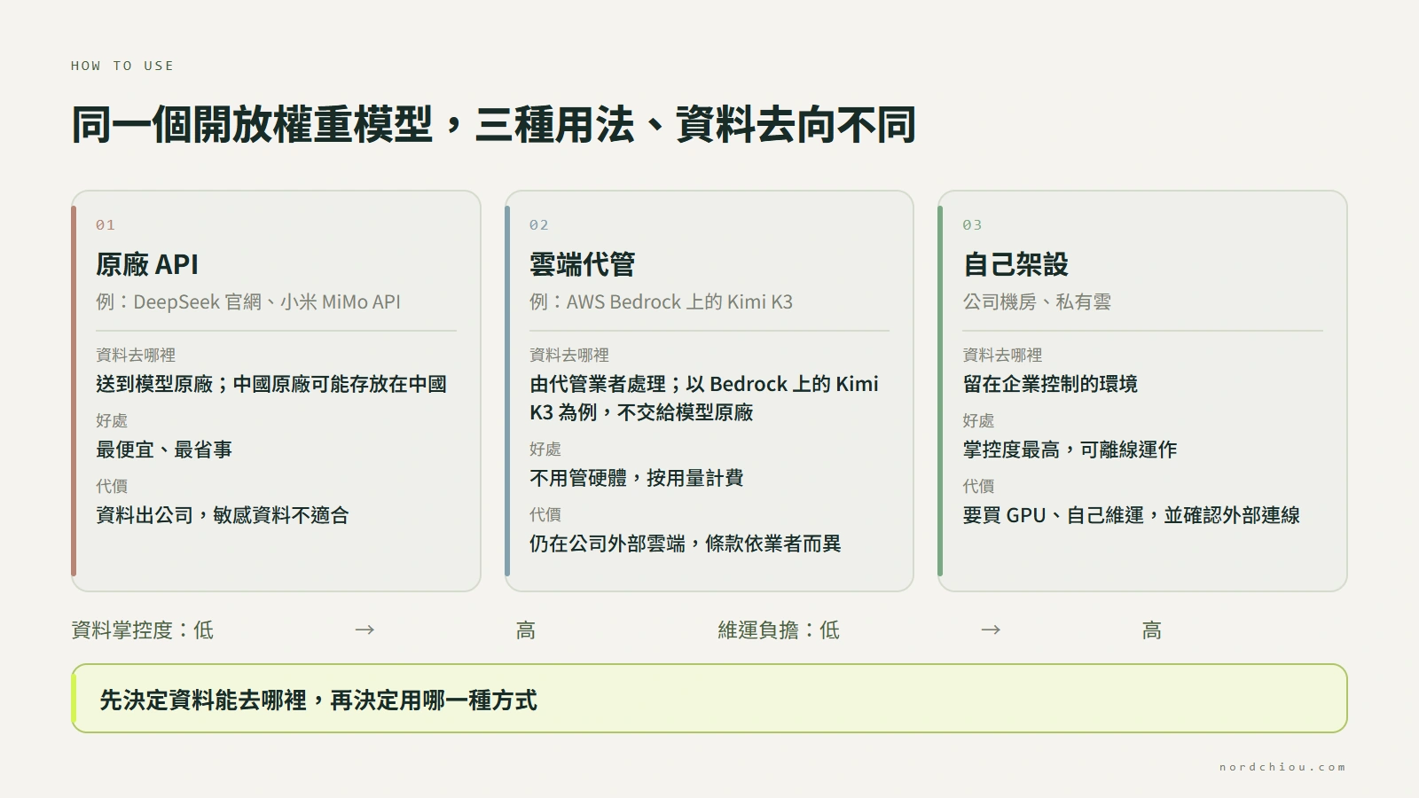 開放權重模型的三種使用方式:一、原廠 API,資料送到模型原廠(中國模型可能傳到中國),最省事但資料出公司;二、雲端代管,資料由代管業者處理,以 AWS Bedrock 上的 Kimi K3 為例不會交給模型原廠,不用自己管硬體;三、自己架設,在公司機房或私有雲執行,資料留在企業控制的環境,但硬體與維運要自己負責