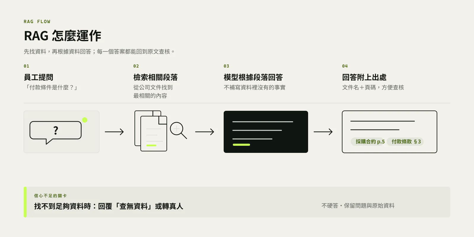 RAG 運作流程:員工提問、檢索公司文件的相關段落、模型根據段落回答、回答附上文件名與頁碼;找不到足夠資料時回覆查無資料或轉真人